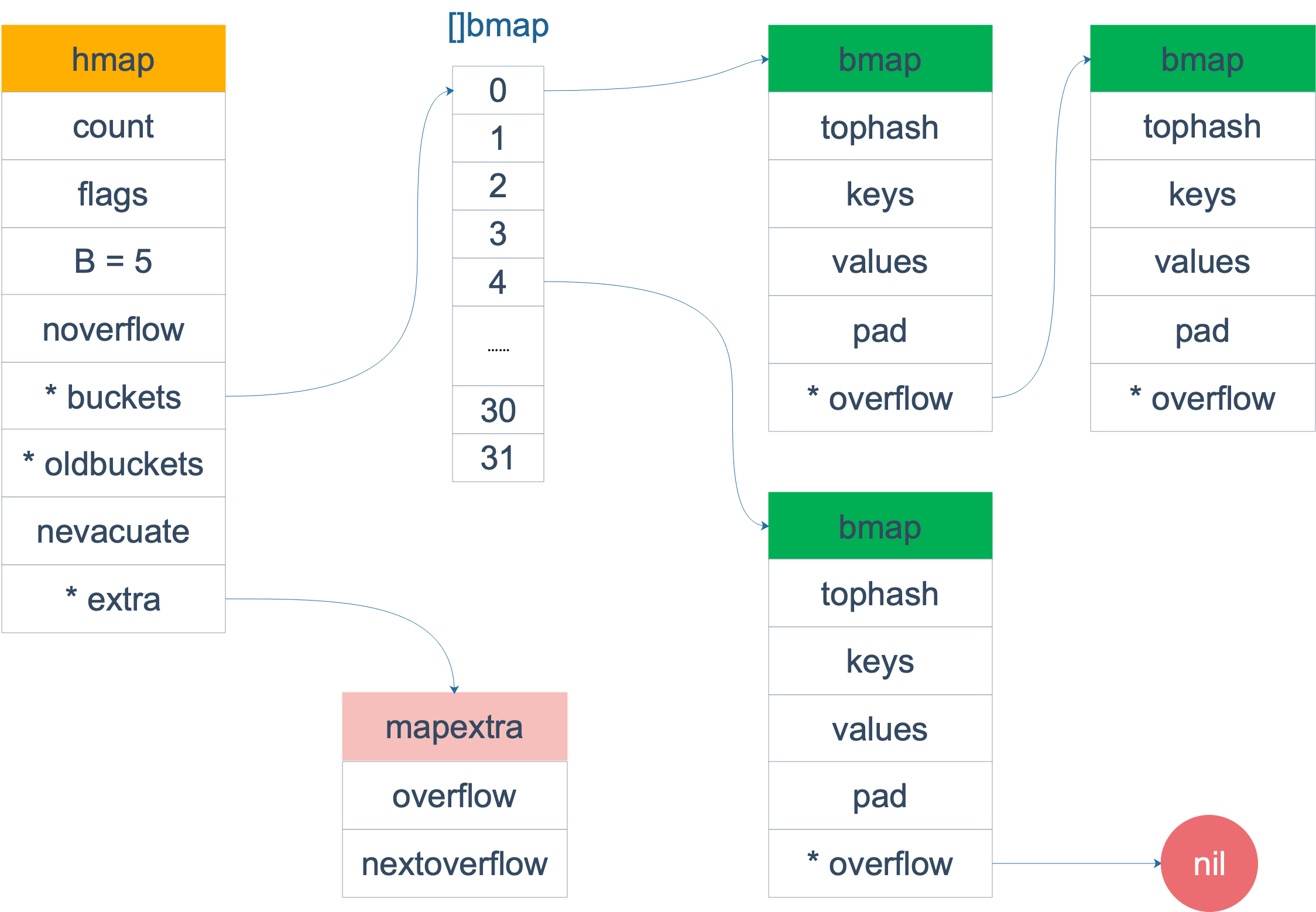 golang map struct